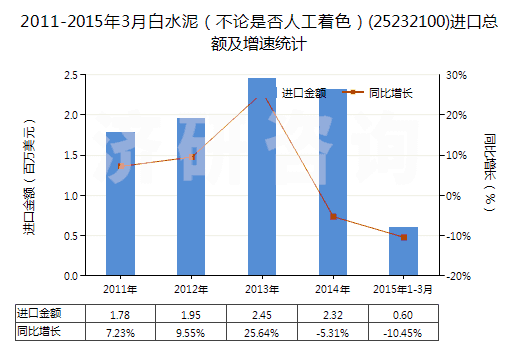 2011-2015年3月白水泥（不論是否人工著色）(25232100)進(jìn)口總額及增速統(tǒng)計(jì)